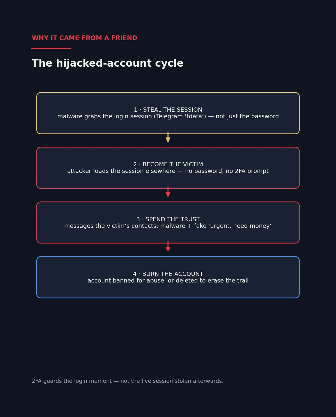 The hijacked-account cycle: steal the session, become the victim, spend the trust, burn the account