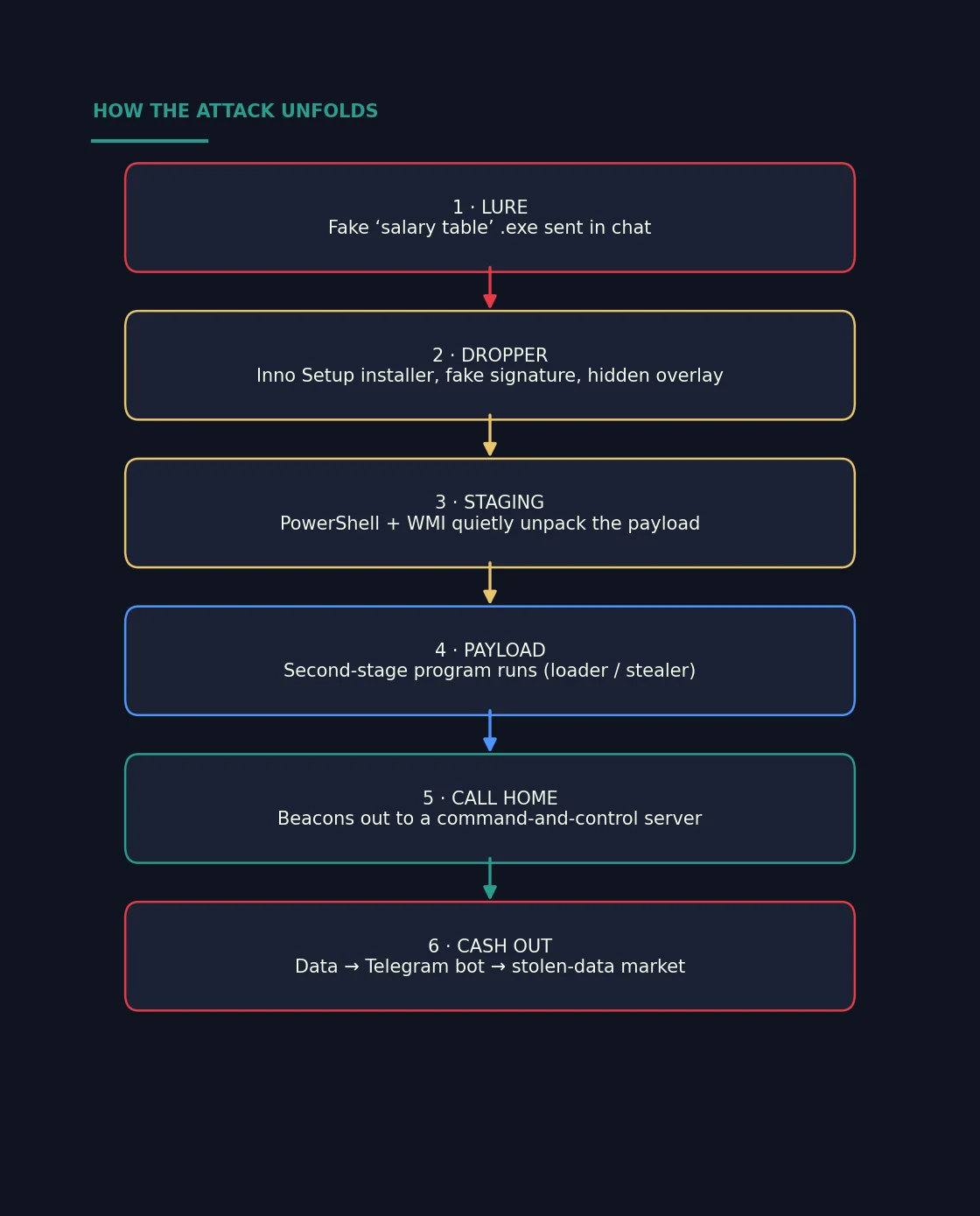 Six-step attack chain: lure, dropper, staging, payload, call home, cash out