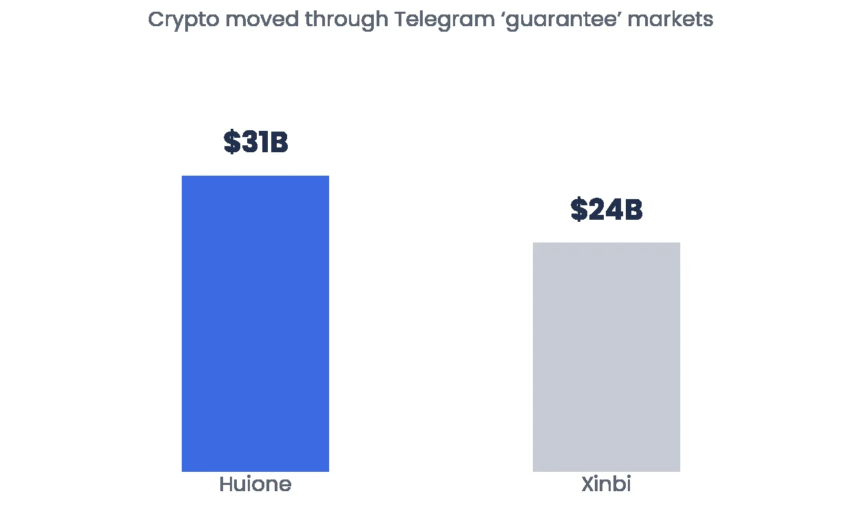 Bar chart: $31B through Huione and $24B through Xinbi