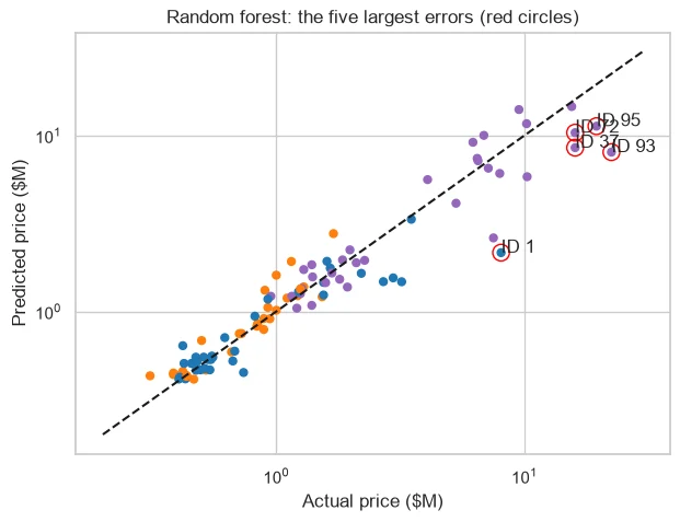 Actual vs predicted price for the random forest, with the five largest errors circled