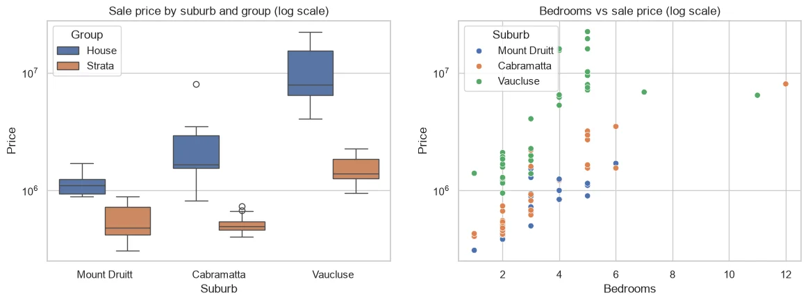 Box plot of sale price by suburb for houses and strata, and a scatter of bedrooms against price