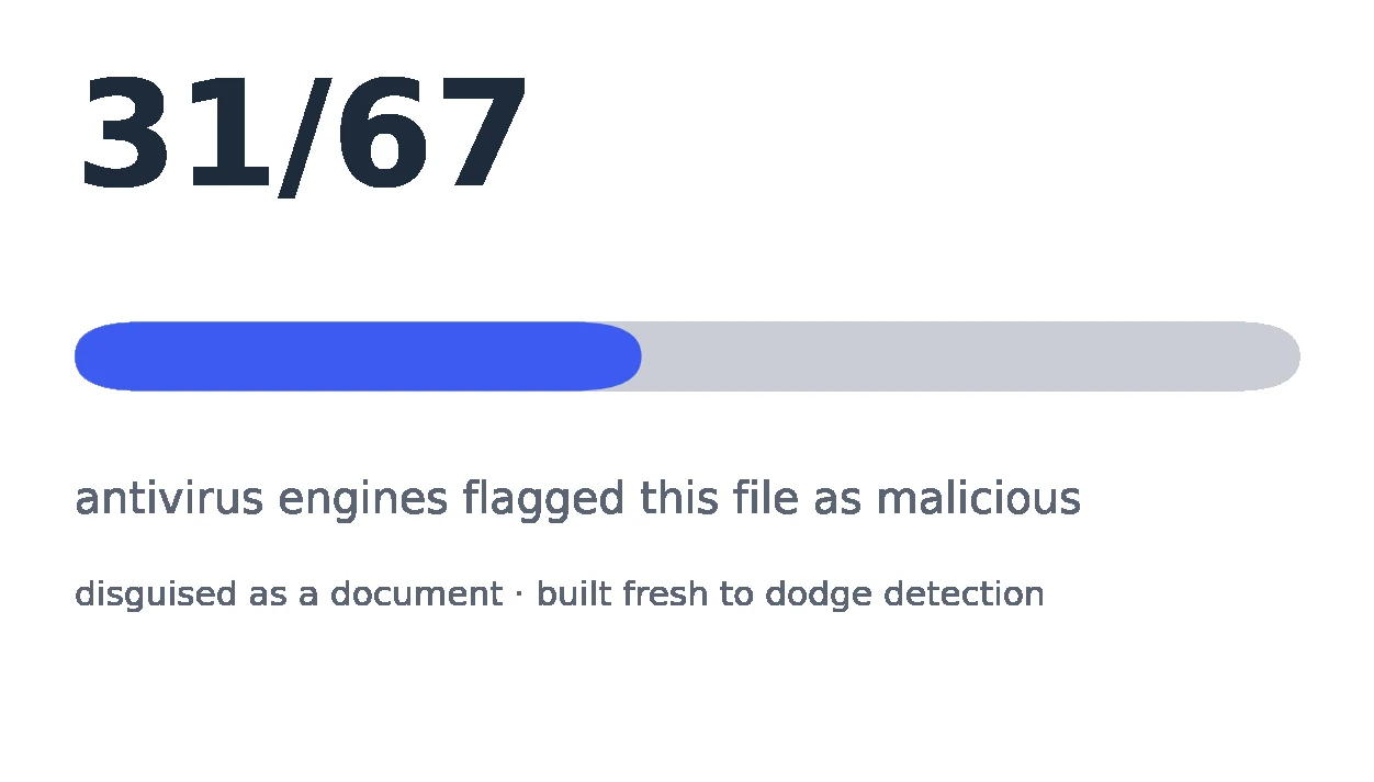 Chart: 31 of 67 antivirus engines flagged the file as malicious